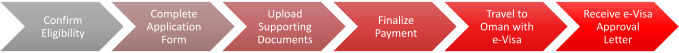 Oman e-Visa application steps including eligibility check, form submission, payment, and approval.
