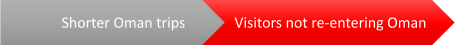 Oman single entry visa ideal for: shorter trips and visitors not re-entering Oman